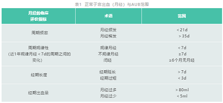 一文讲清，异常子宫出血9种不同情况诊疗用药