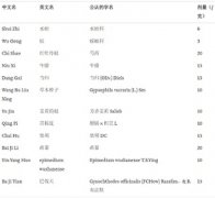 中草药或可改善糖尿病患者性勃起功能障碍